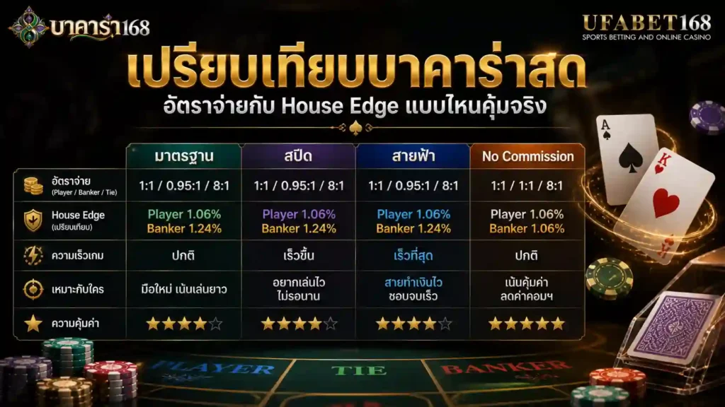 เปรียบเทียบ บาคาร่าสด อัตราจ่ายกับ House Edge