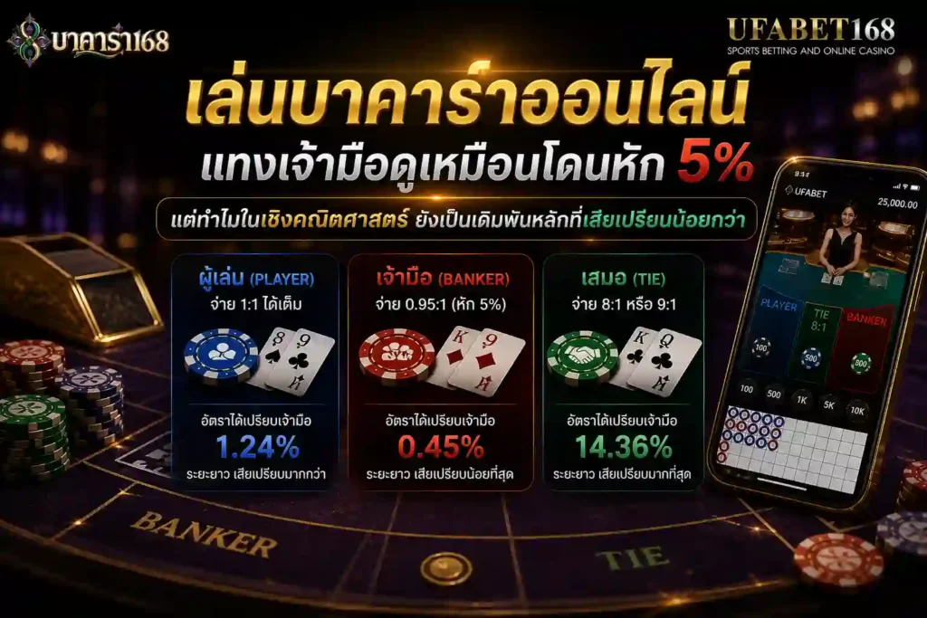 เล่นบาคาร่าออนไลน์ แทงเจ้ามือดูเหมือนโดนหัก 5%