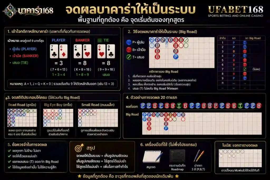 จดผลบาคาร่าให้เป็นระบบ ไม่ให้สูตรบาคาร่ากดเอง พัง